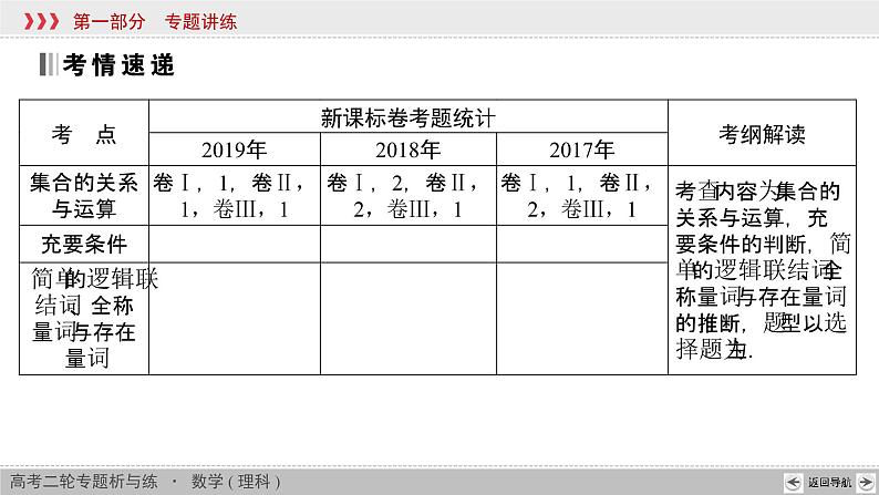 高考数学(理数)二轮复习专题1 第1讲《集合》课件 (含详解)第2页