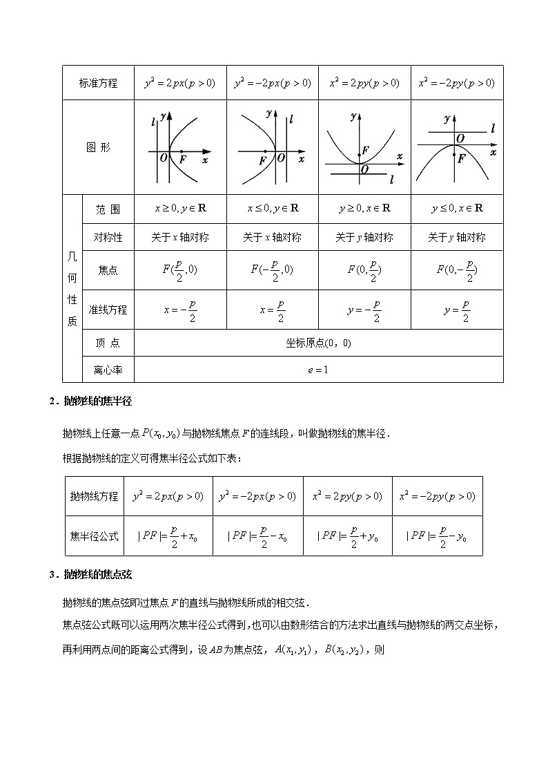 (通用版)高考数学(文数)一轮复习考点梳理与过关练习38《抛物线》(含详解)第2页