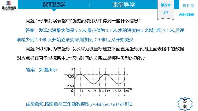5.7 三角函数的应用 精品同步导学案 PPT05