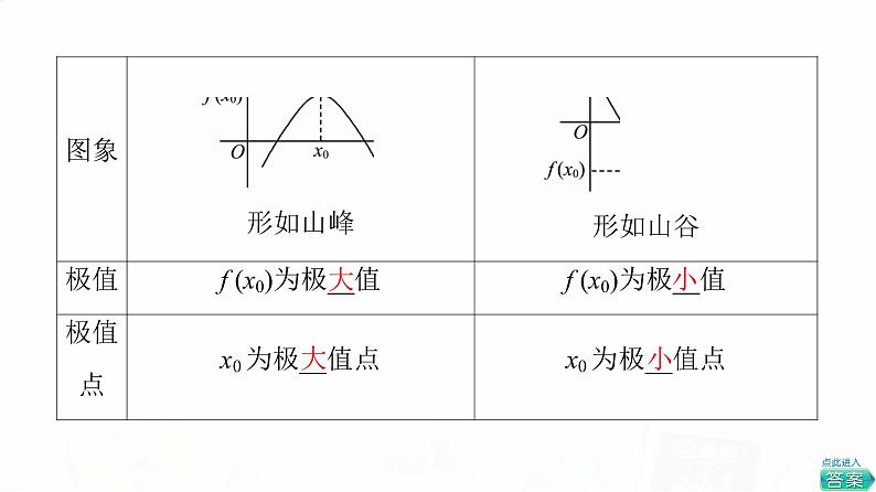 人教A版高考数学一轮总复习第3章第2节第2课时导数与函数的极值、最值教学课件04