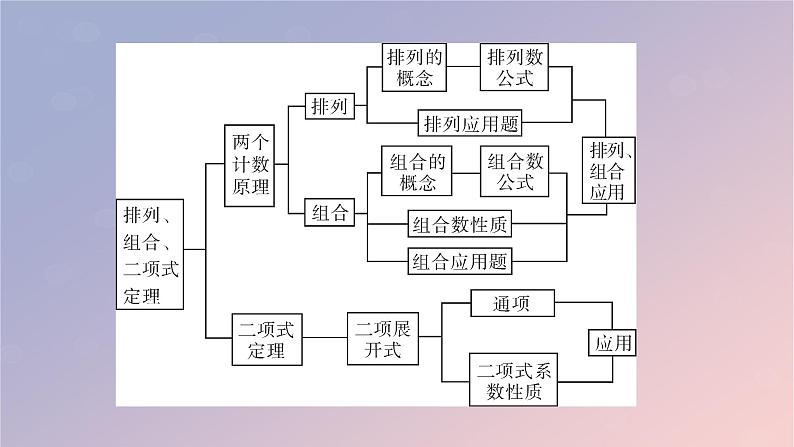 2022秋高中数学章末素养提升6第六章计数原理课件新人教A版选择性必修第三册第3页