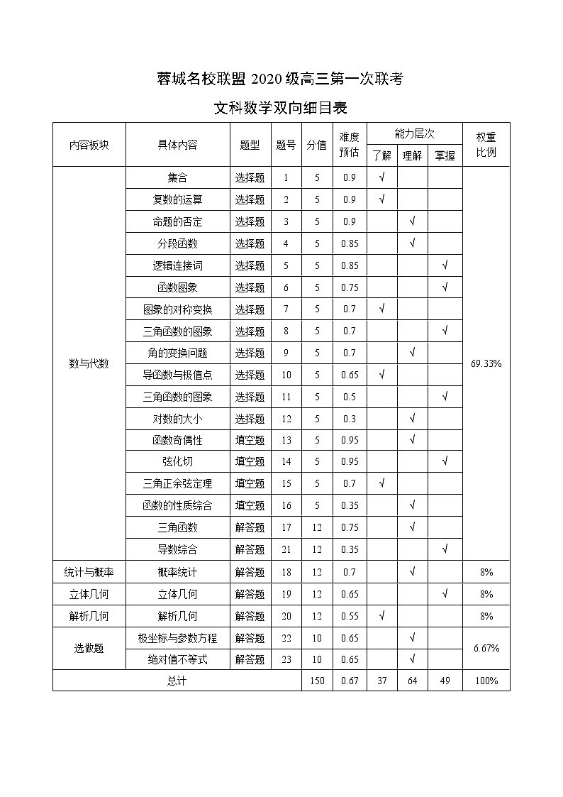 蓉城名校聯(lián)盟2020級高三第一次聯(lián)考文科數(shù)學(xué)雙向細(xì)目表第1頁