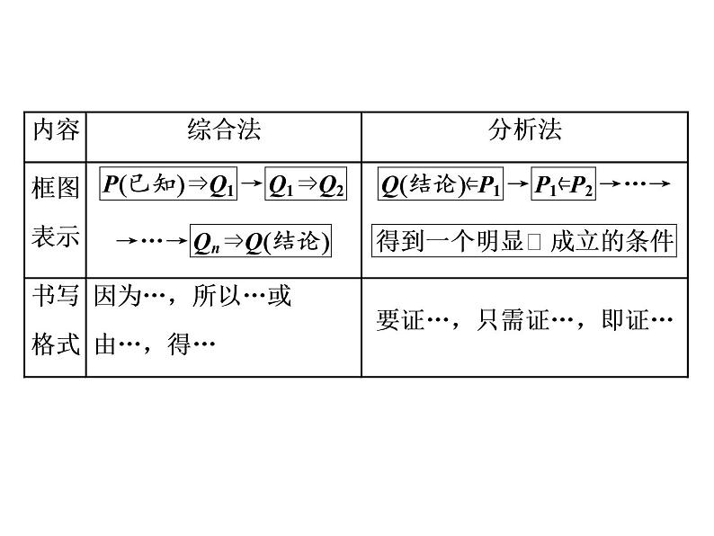 高考数学(理数)一轮复习课件:第十二章 推理与证明、算法、复数 第二节 直接证明与间接证明、数学归纳法 (含详解)第3页