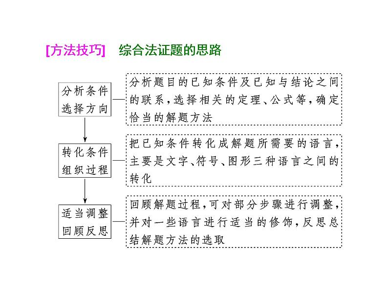 高考数学(理数)一轮复习课件:第十二章 推理与证明、算法、复数 第二节 直接证明与间接证明、数学归纳法 (含详解)第7页