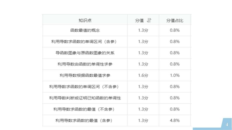 2022年全国新高考数学II卷第22题讲题比赛课件04