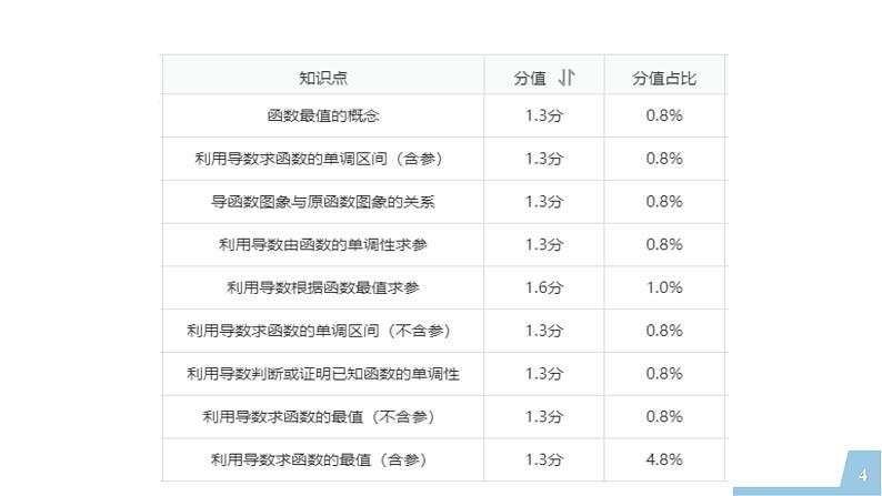 2022年全国新高考数学II卷第22题讲题比赛课件第4页