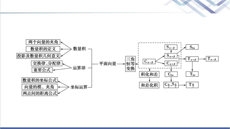 人教B版高中数学必修第三册第8章章末综合提升课件+学案03