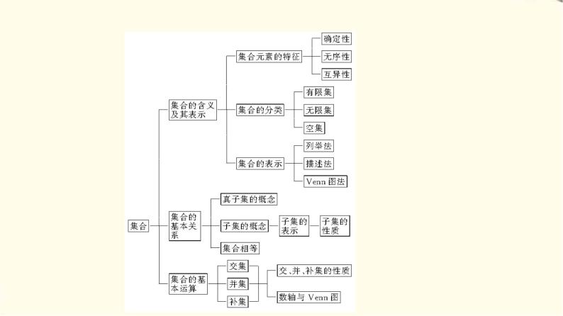 苏教版高中数学必修第一册第1章章末综合提升课件+学案+测评含答案03