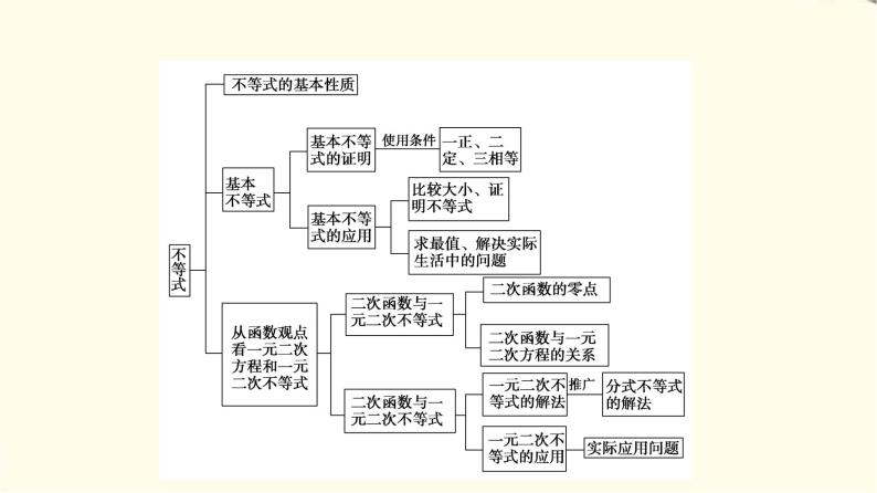 苏教版高中数学必修第一册第3章章末综合提升课件+学案+测评含答案03