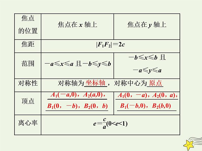 2022秋新教材高中数学第三章圆锥曲线的方程3.1椭圆3.1.2椭圆的简单几何性质第一课时椭圆的简单几何性质课件新人教A版选择性必修第一册第3页
