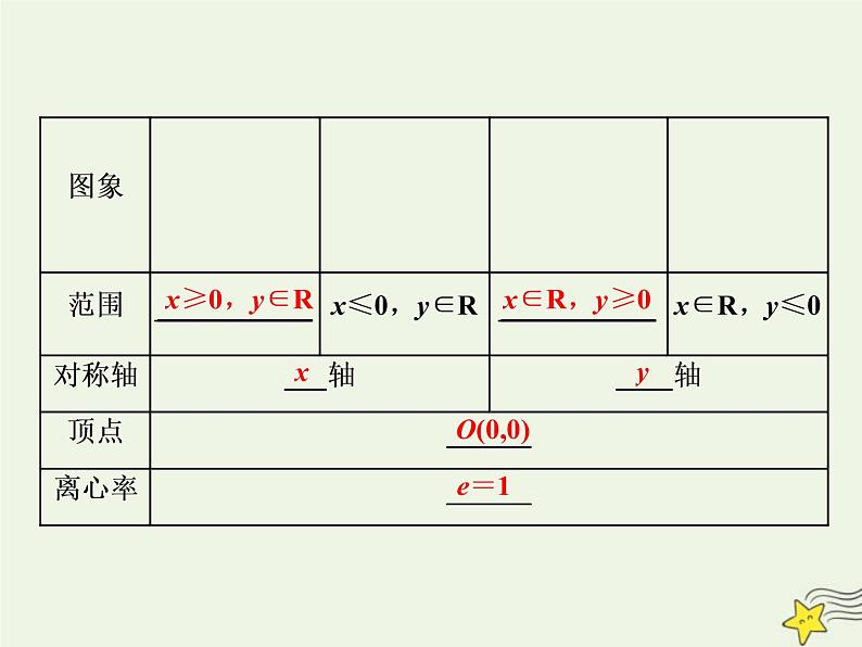 2022秋新教材高中数学第三章圆锥曲线的方程3.3抛物线3.3.2抛物线的简单几何性质第一课时抛物线的简单几何性质课件新人教A版选择性必修第一册第2页