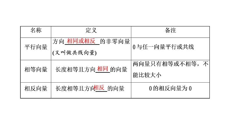 (新高考)高考数学一轮考点复习5.1《平面向量的概念及线性运算》课件 第3页