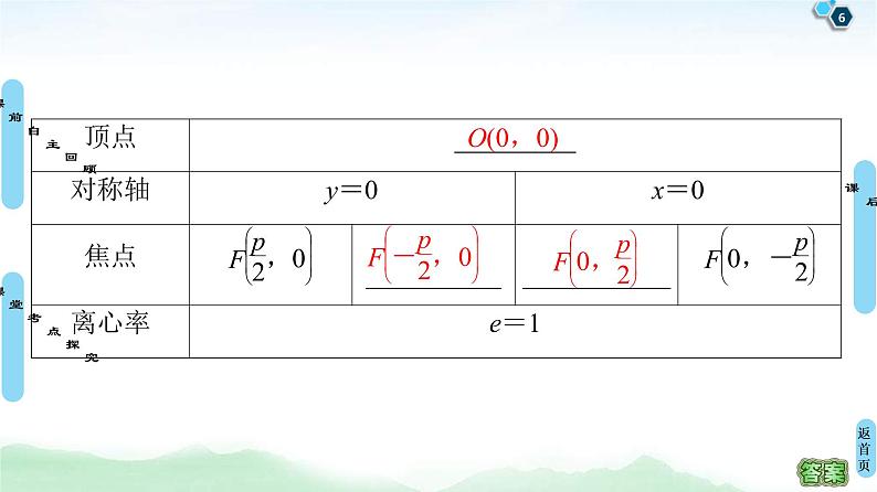 高考数学(理数)一轮复习讲与练9.7《抛物线》(3份打包,课件+教案+配套练习,含解析)06