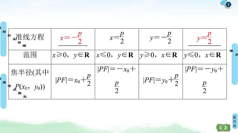 高考数学(理数)一轮复习讲与练9.7《抛物线》(3份打包,课件+教案+配套练习,含解析)07
