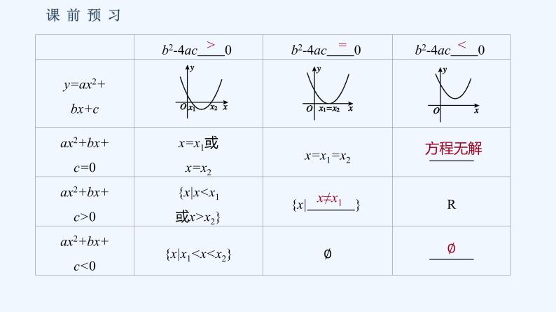 3.2　函数与方程、不等式之间的关系  第2课时　二次函数的零点及其与对应方程、不等式解集之间的关系 课件05