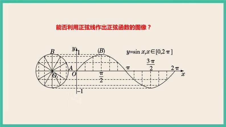 5.4.1《正弦函数、余弦函数的图象》课件05
