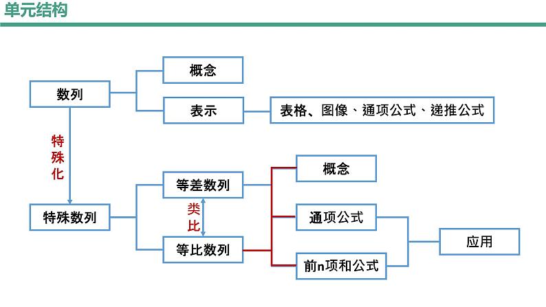 4.3.1等比数列的概念(第一课时)课件-2022-2023学年高二上学期数学人教A版(2019)选择性必修第二册第3页
