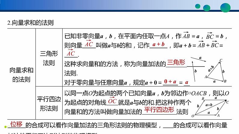 6.2.1 向量的加法运算-高一数学同步精品高效讲练课件(人教A版2019必修第二册)第5页