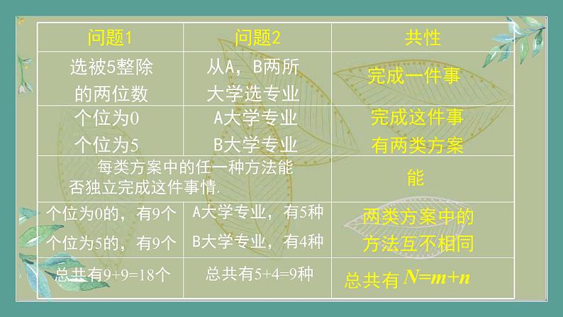 高中数学选择性必修3 精品同步课件 2 分类加法计数原理第6页