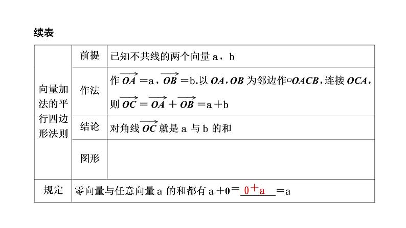 6.2.1   向量的加法运算课件PPT第3页