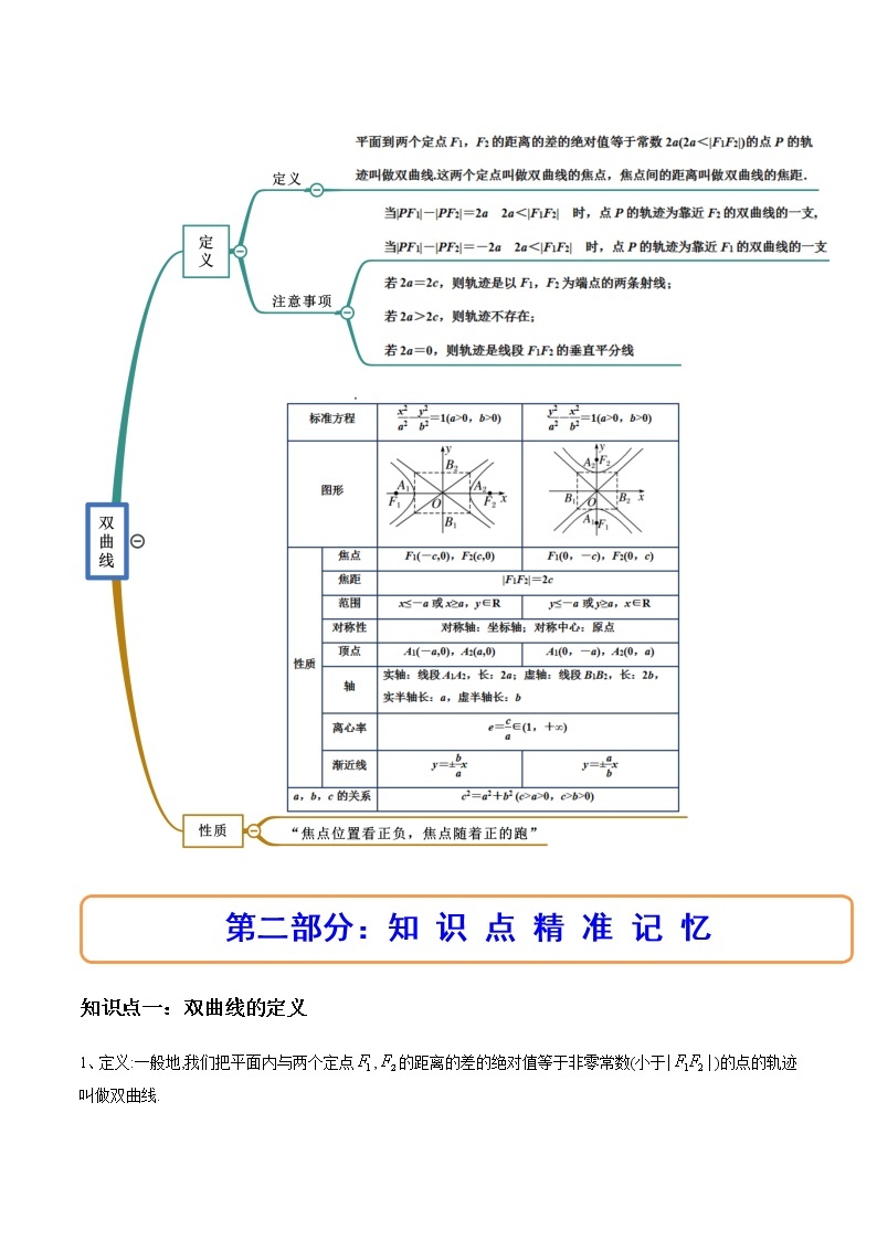 3.2.1双曲线及其标准方程（精讲）-高二数学上学期同步精讲精练（人教A版2019选择性必修第一册）02