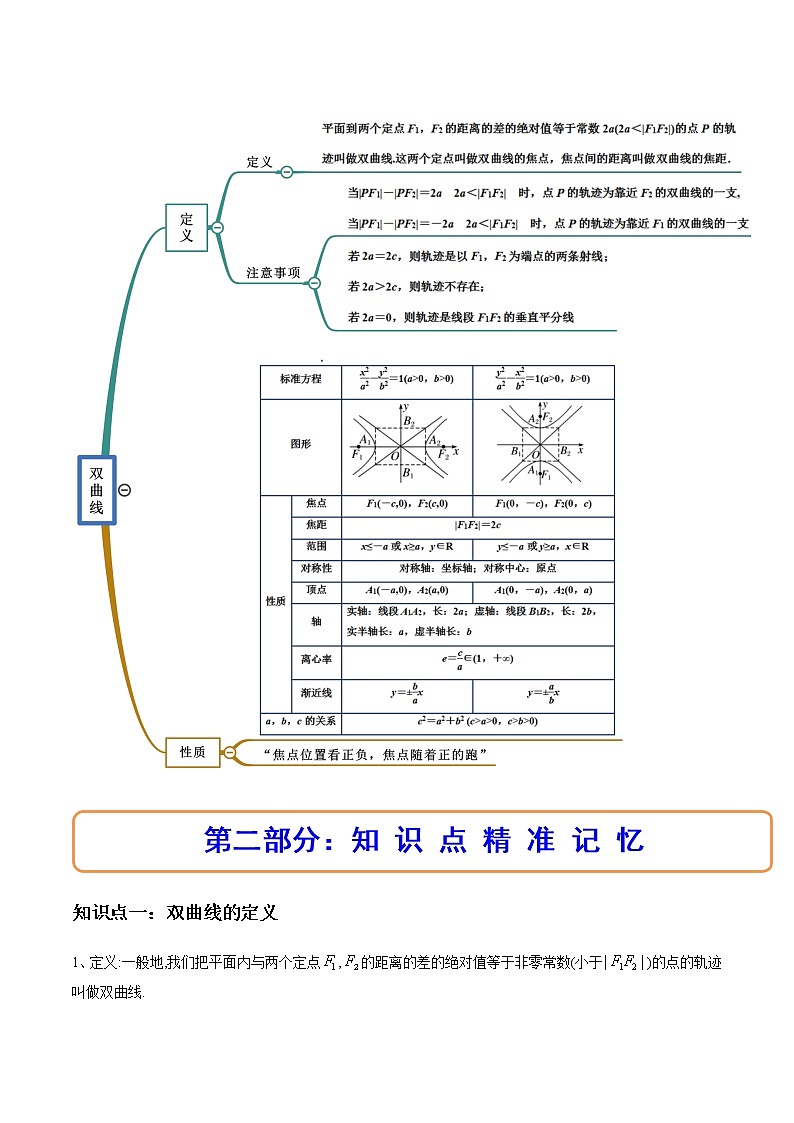 3.2.1双曲线及其标准方程(精讲)-高二数学上学期同步精讲精练(人教A版2019选择性必修第一册)02