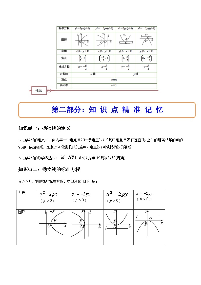 3.3.1抛物线及其标准方程（精讲）-高二数学上学期同步精讲精练（人教A版2019选择性必修第一册）02