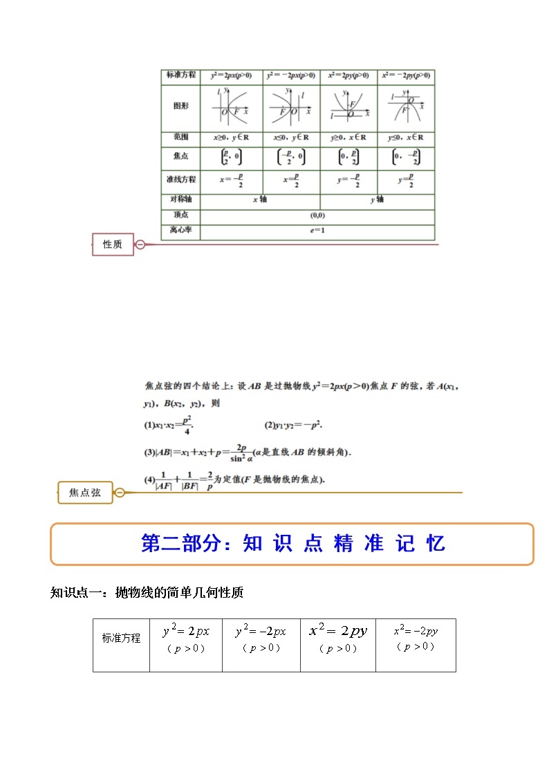 3.3.2抛物线的简单几何性质（精讲）-高二数学上学期同步精讲精练（人教A版2019选择性必修第一册）02