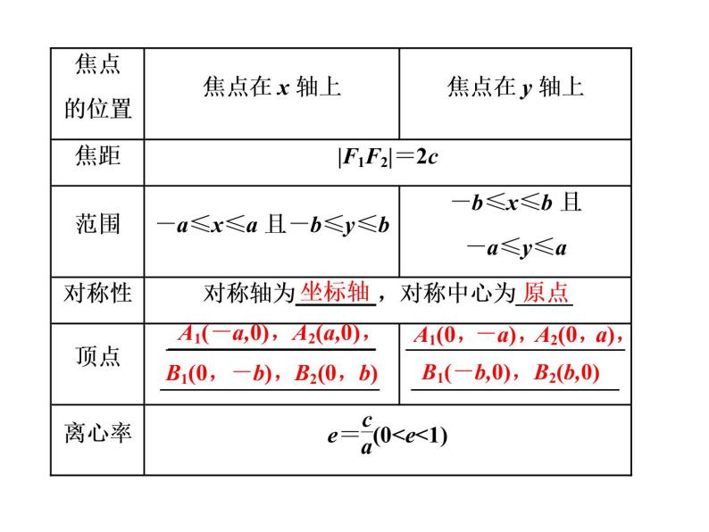 3.1.2第一课时　椭圆的简单几何性质课件PPT03