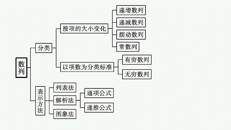 第四章 数列 章末整合课件PPT第4页