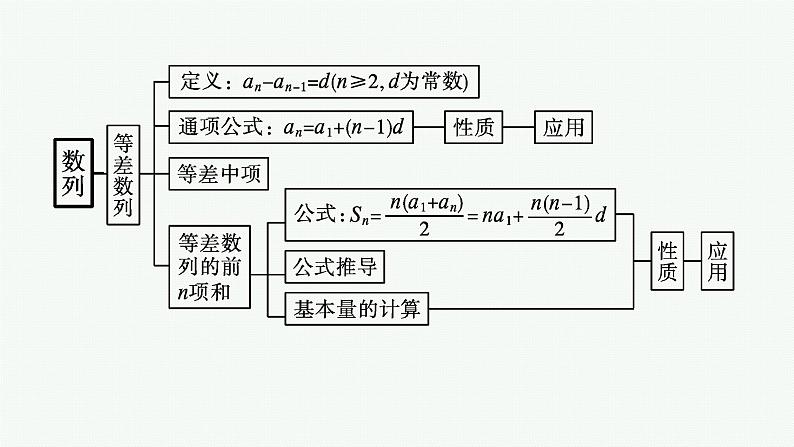 第四章 数列 章末整合课件PPT第5页