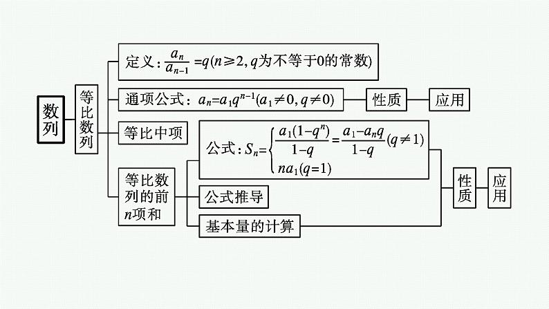 第四章 数列 章末整合课件PPT第6页
