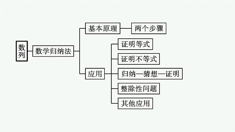 第四章 数列 章末整合课件PPT第7页