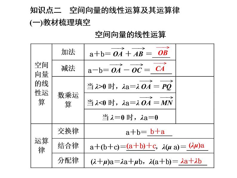 1.1.1空间向量及其线性运算课件PPT07