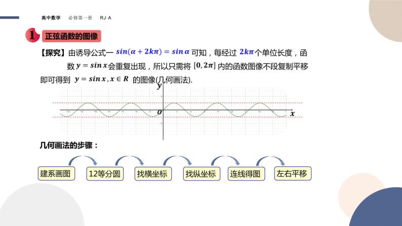 第五章 -5.4.1正弦函数、余弦函数的图象（课件PPT）05