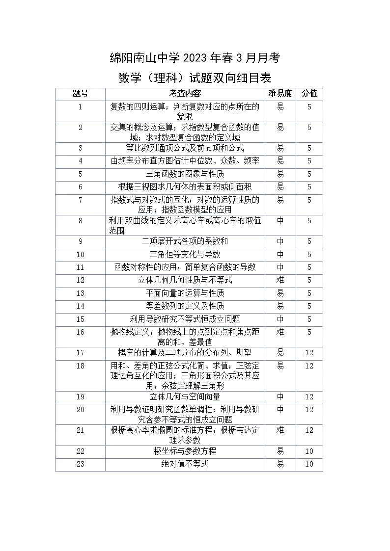 数学(理科)双向细目表第1页