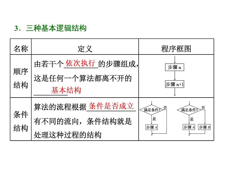 高中数学高考2018高考数学(理)大一轮复习课件:第十二章 推理与证明、算法、复数 第三节 算法与程序框图、复数第3页