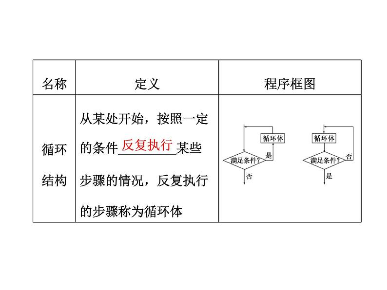 高中数学高考2018高考数学(理)大一轮复习课件:第十二章 推理与证明、算法、复数 第三节 算法与程序框图、复数第4页