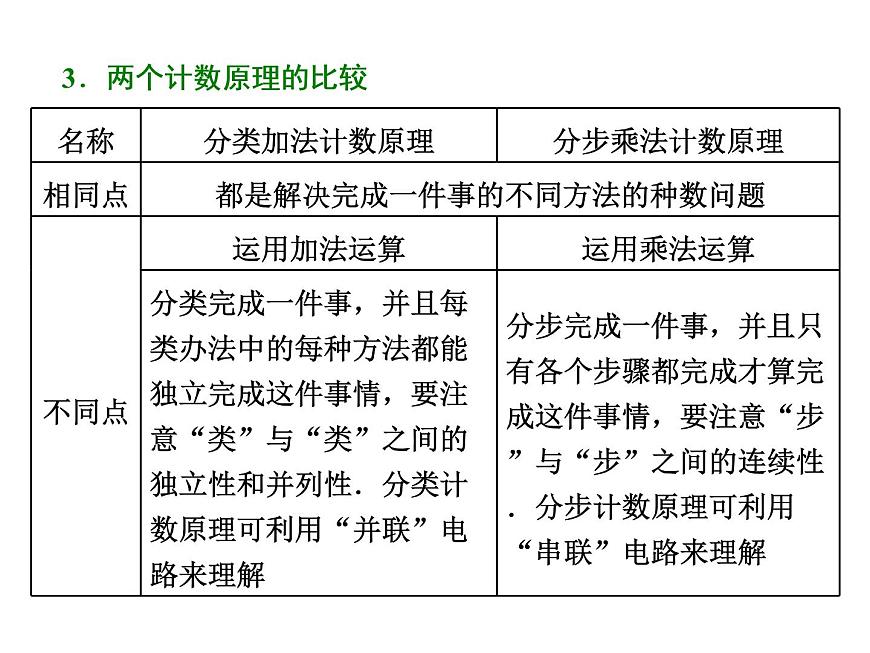 高中數(shù)學(xué)高考2018高考數(shù)學(xué)（理）大一輪復(fù)習(xí)課件：第十一章 計數(shù)原理、概率、隨機(jī)變量及其分布列 第一節(jié) 排列、組合第3頁