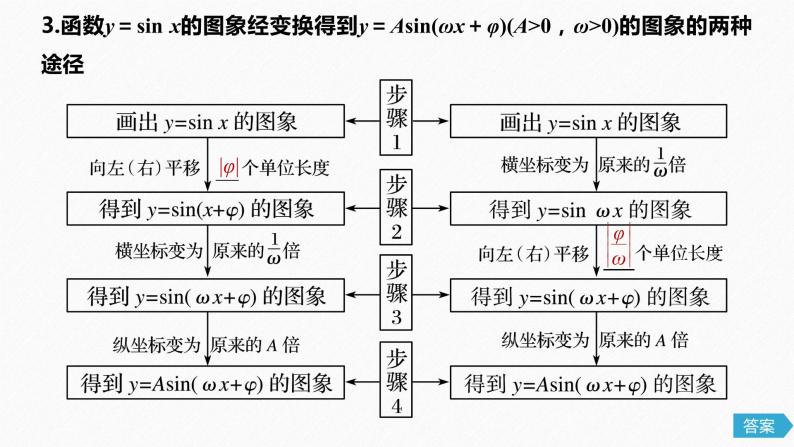 高中数学高考21第四章 三角函数、解三角形  4 4 函数y＝Asin(ωx＋φ)的图象及应用课件PPT06