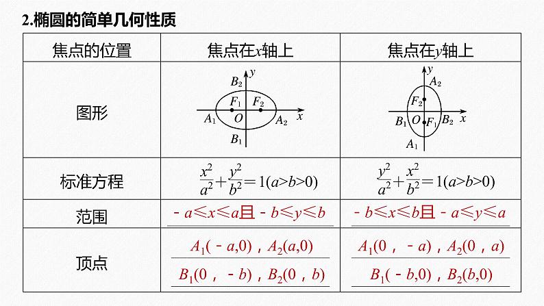 高中数学高考2022届高考数学一轮复习(新高考版) 第8章 §8 5 第1课时 椭圆及其性质课件PPT第6页