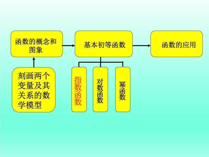 高中数学必修一课件：6.2.2指数函数02