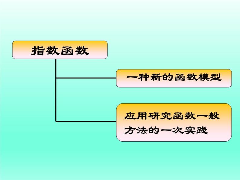 高中数学必修一课件：6.2.2指数函数03