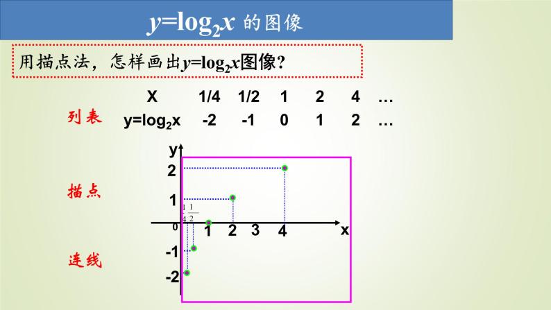 北师大版高中数学必修第一册4-3-2对数函数y=log2x的图像和性质课件08