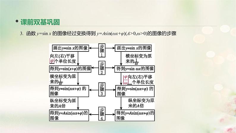 高中数学高考通用版2020版高考数学大一轮复习第19讲函数y=Asinωx+φ的图像及三角函数模型的简单应用课件文新人教A版第5页