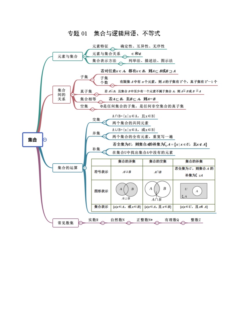 专题01 集合与逻辑用语、不等式——【备考2023】高考数学复习思维导图（新高考地区专用）