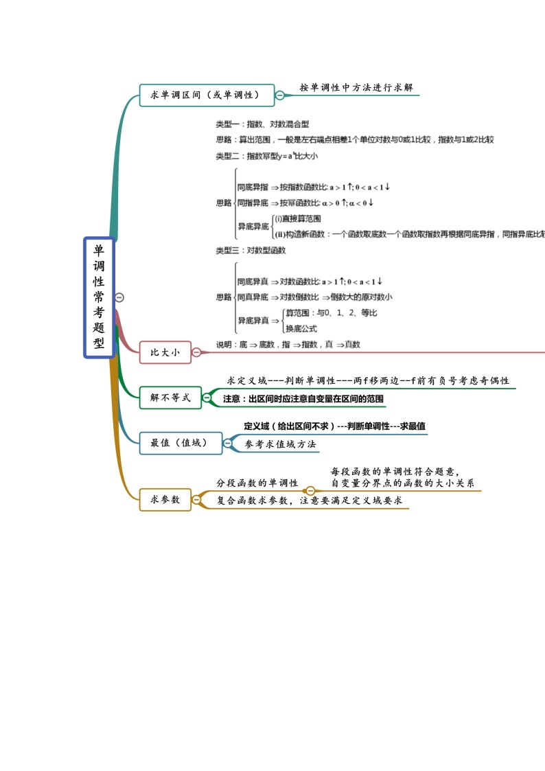 专题02 函数——【备考2023】高考数学复习思维导图（新高考地区专用）03