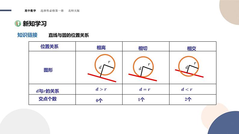 第一章-§2圆与圆的方程-2.3直线与圆位置关系(课件PPT)04