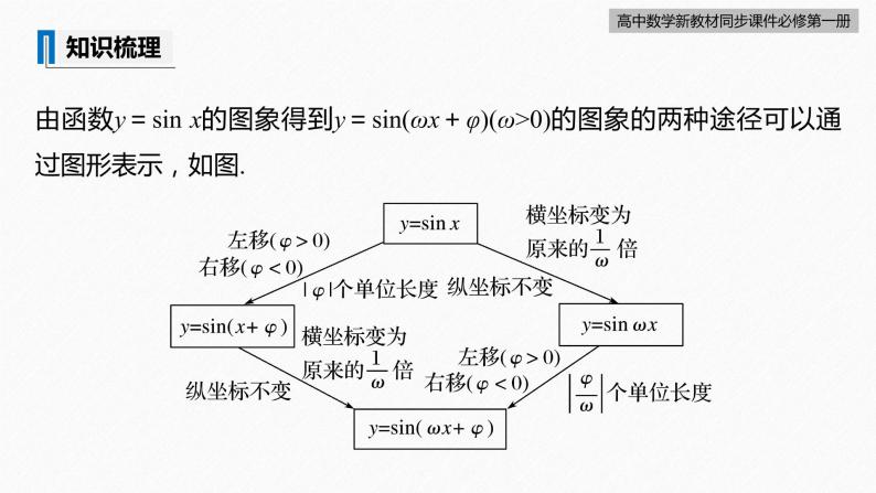 高中数学新教材必修第一册 第5章 §5.6　第2课时　函数y＝Asin(ωx＋φ) 的图象(二)课件PPT08