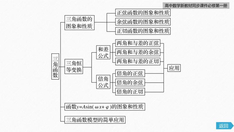 高中数学新教材必修第一册 第5章 章末复习课课件PPT06